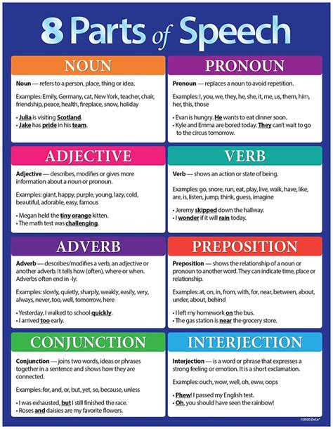 Kinds of Adverbs. . Parts of speech quizlet